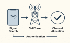 Telecom & RF Explained